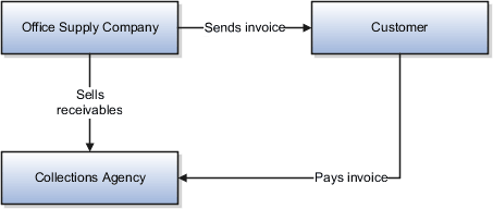 Example of third-party payment.