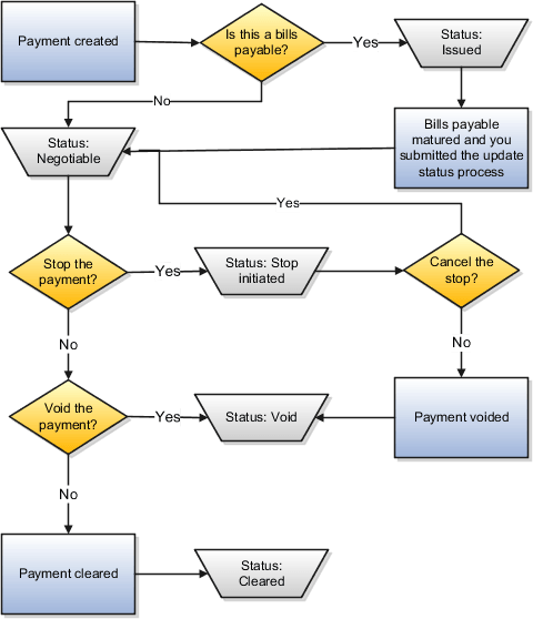 Payment status flow