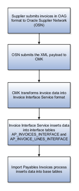 This diagram displays the steps for importing invoices.