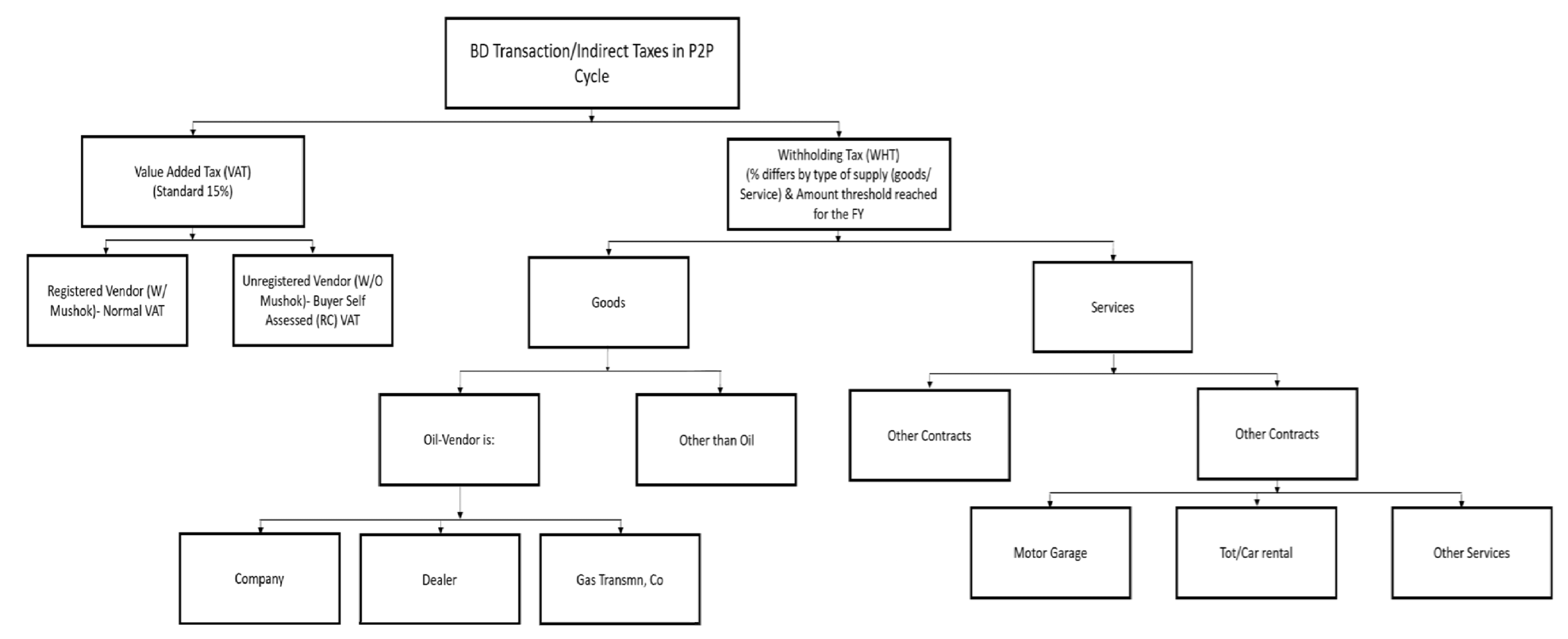 This image shows tax compliance requirements for Bangladesh in P2P cycle.