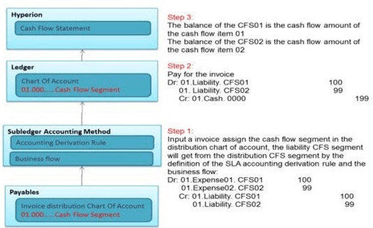 This image displays the flow diagram for Payables.