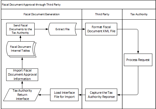 This diagram depicts the process of Fiscal Document Approval through a third party. The diagram shows three phases of approval that include fiscal document generation, formatting by third party, and processing by the tax authority.