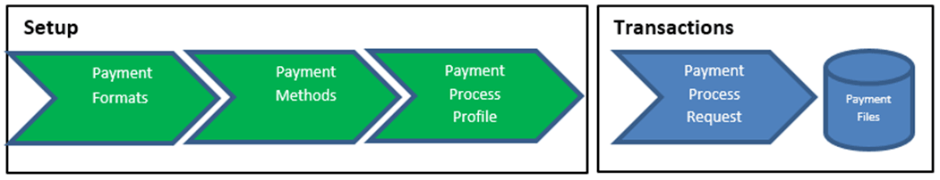 This image lists the steps to generate electronic payment files