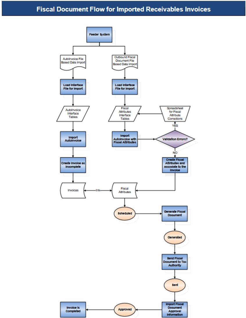 This image shows the fiscal document flow for imported Receivables invoices.