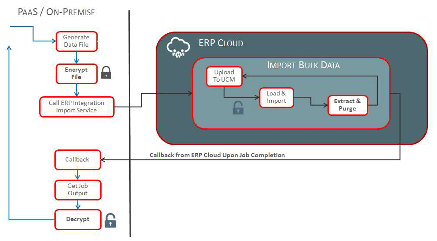 This image shows the automated data import process flow.