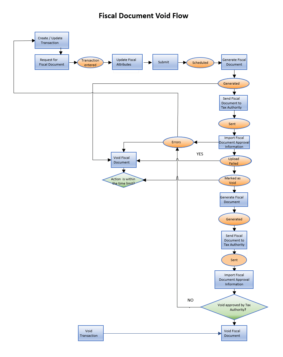 This image shows the fiscal document void flow.
