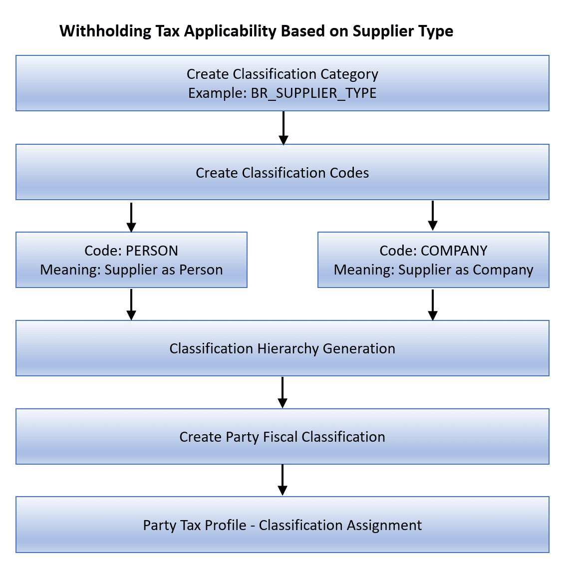This image displays the pay cycle for the Payables' process flow.