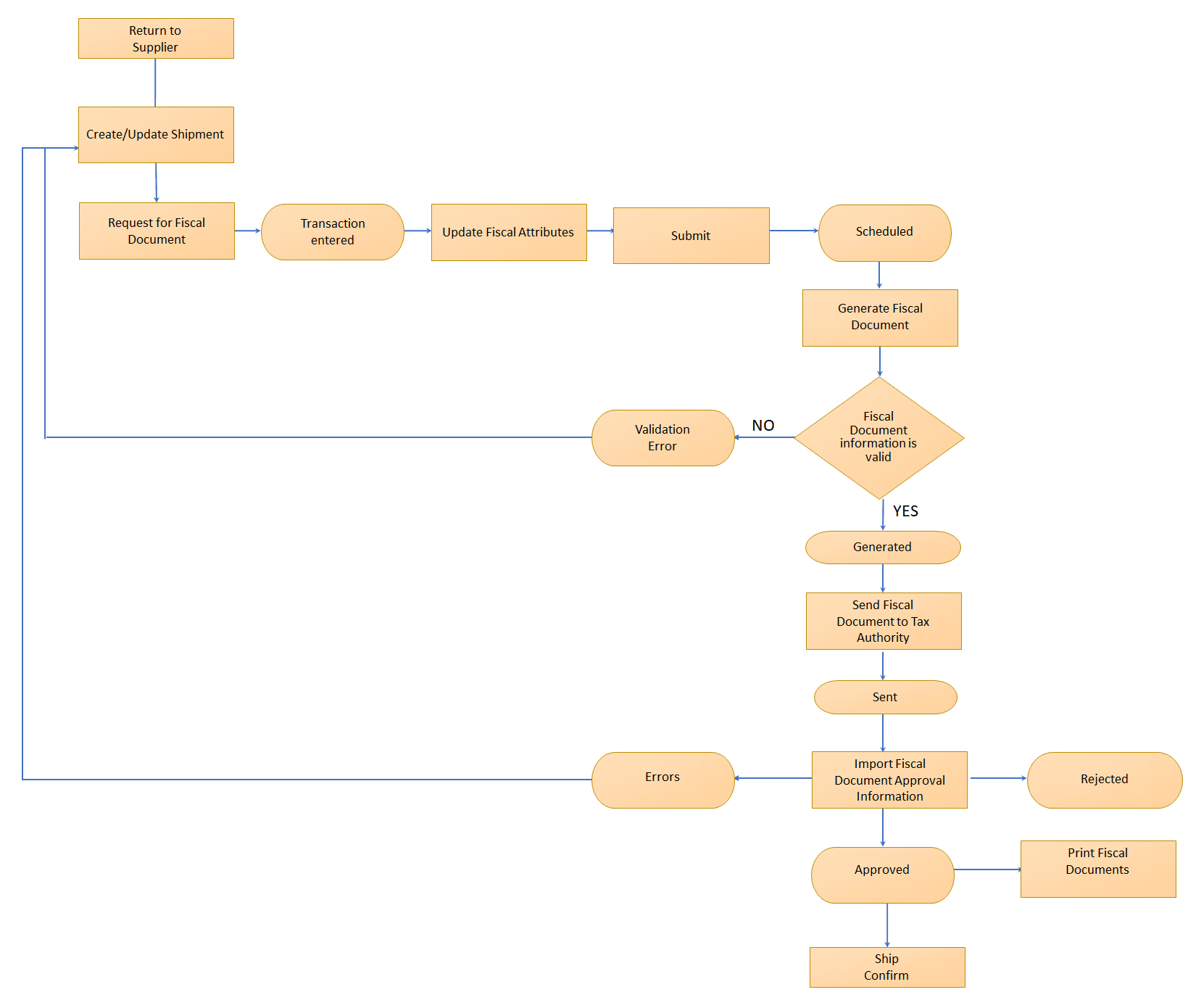Image depicting the workflow of a return to supplier