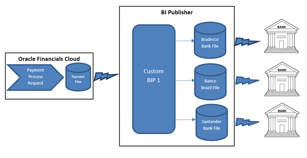 This image shows the Payment File Flow Automation using Web Service flow.