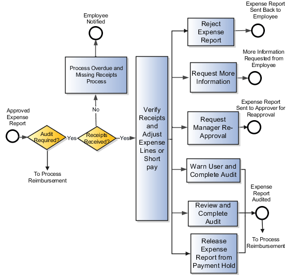 This figure shows the Audit Expense Report activity business flow, which is integrated with the receipt management components.