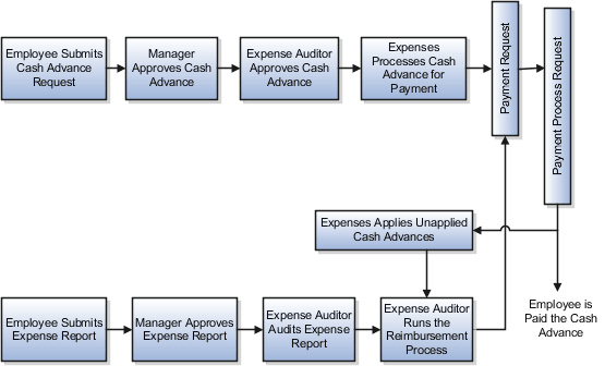 This figure illustrates the cash advance and expense report flows.