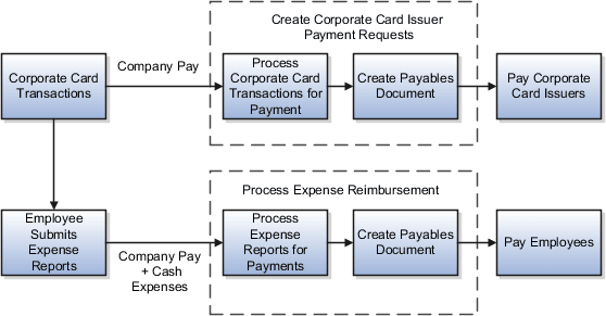 This figure shows how the Create Corporate Card Issuer Payment Requests process generates payment requests to pay corporate card issuers when corporate cards use the Company Pay payment option. This figure also shows how the Process Expense Reimbursement process generates payment requests to pay employees when corporate cards use the Company Pay Plus Cash payment option.