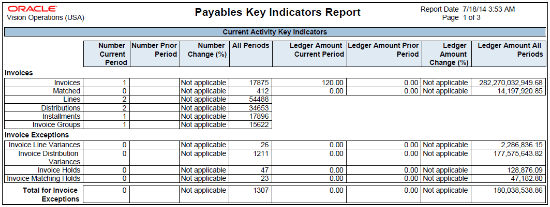 The Payables Key Indicators Report is illustrated in this graphic.