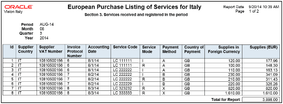 European Purchase Listing of Services for Italy