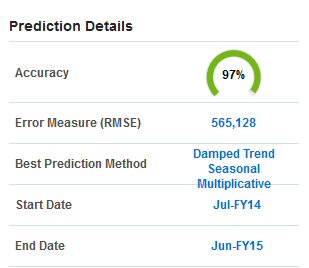 Details about the predicted values