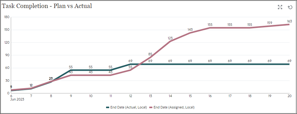 Chart View: Task Completion - Plan vs Actual