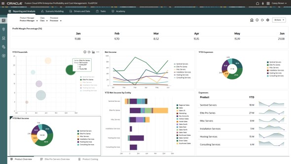 Enterprise Profitability and Cost Management dashboard: KPI, trend, and contribution analysis for profitability management