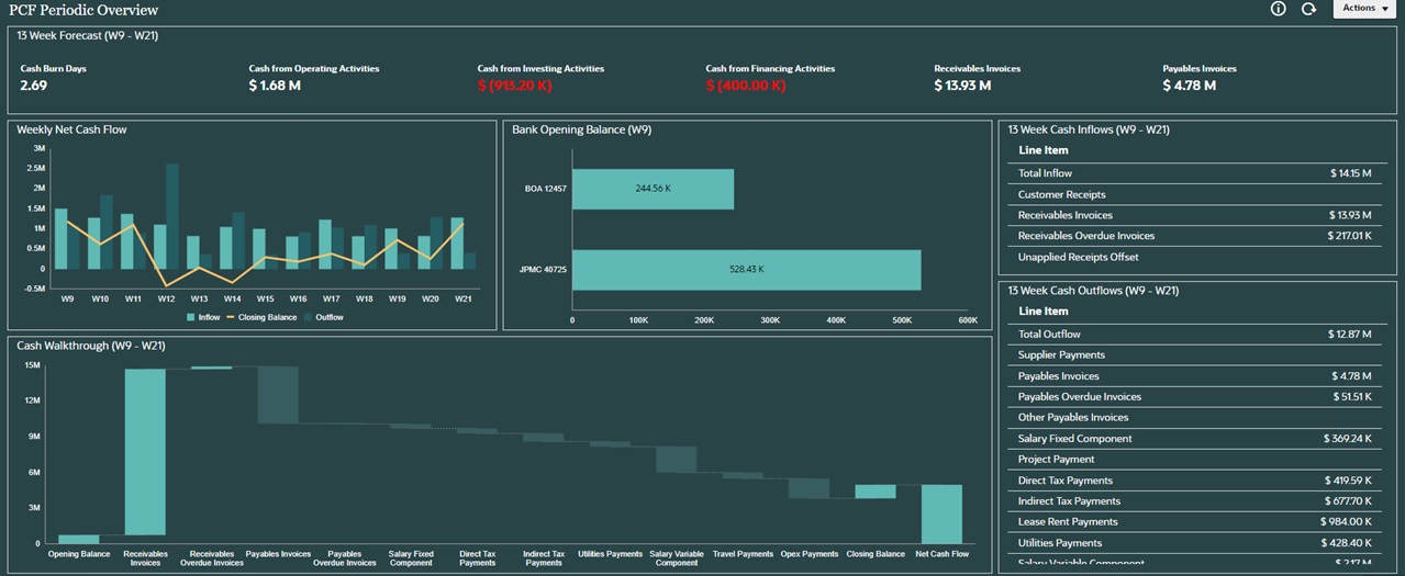 Dashboard Example for Consistency