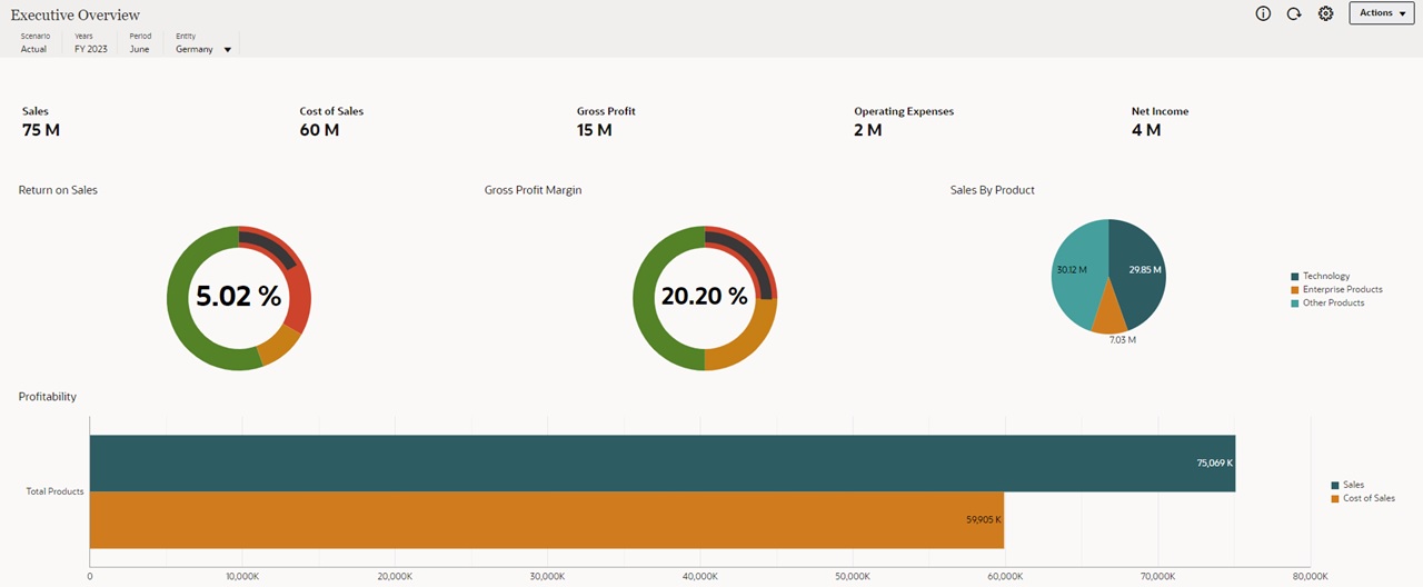 Example Dashboard: Executive Overview