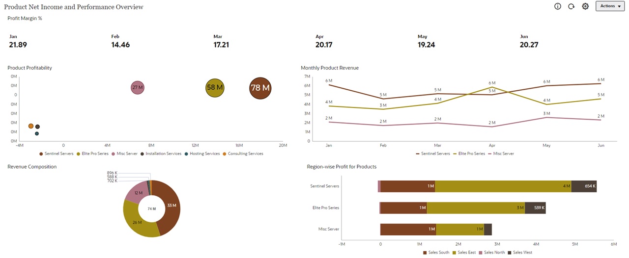 Example of a dashboard with the light style theme