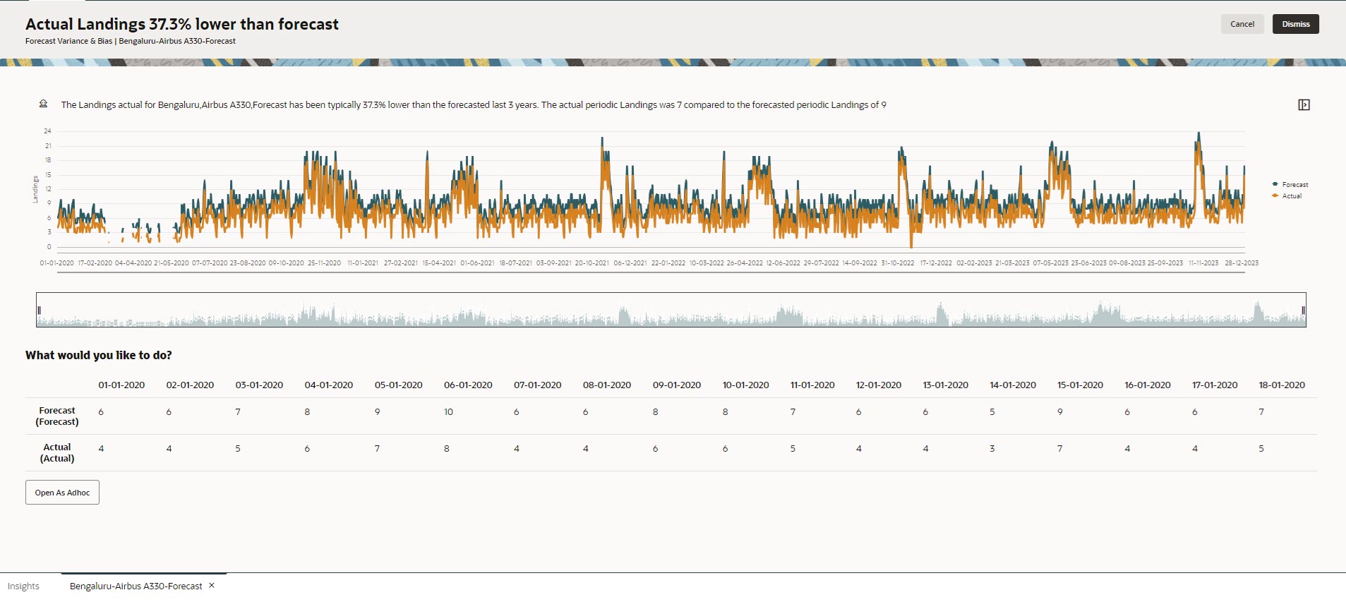 Forecast Variance and Bias Insight