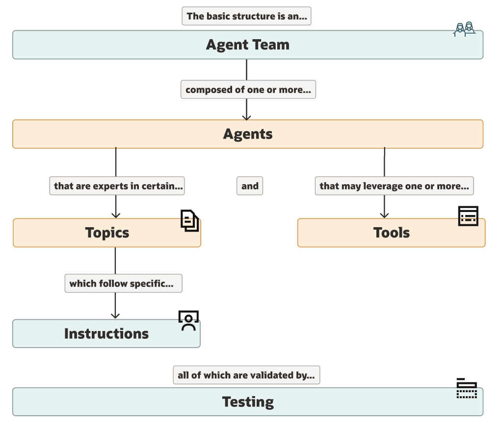 Components of AI Agent Studio