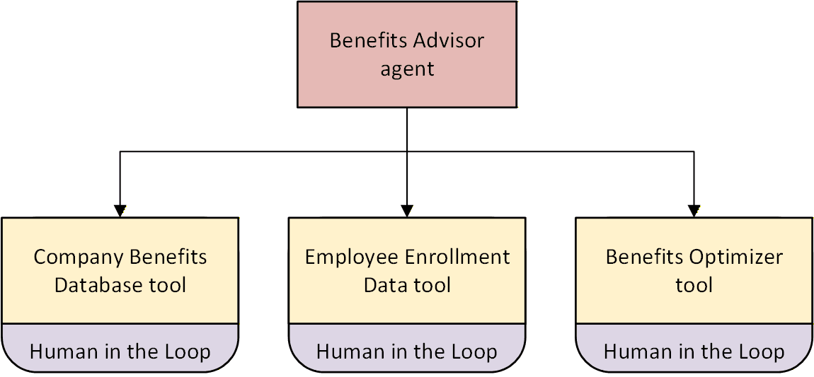 Single agent with multiple tools and a human in the loop