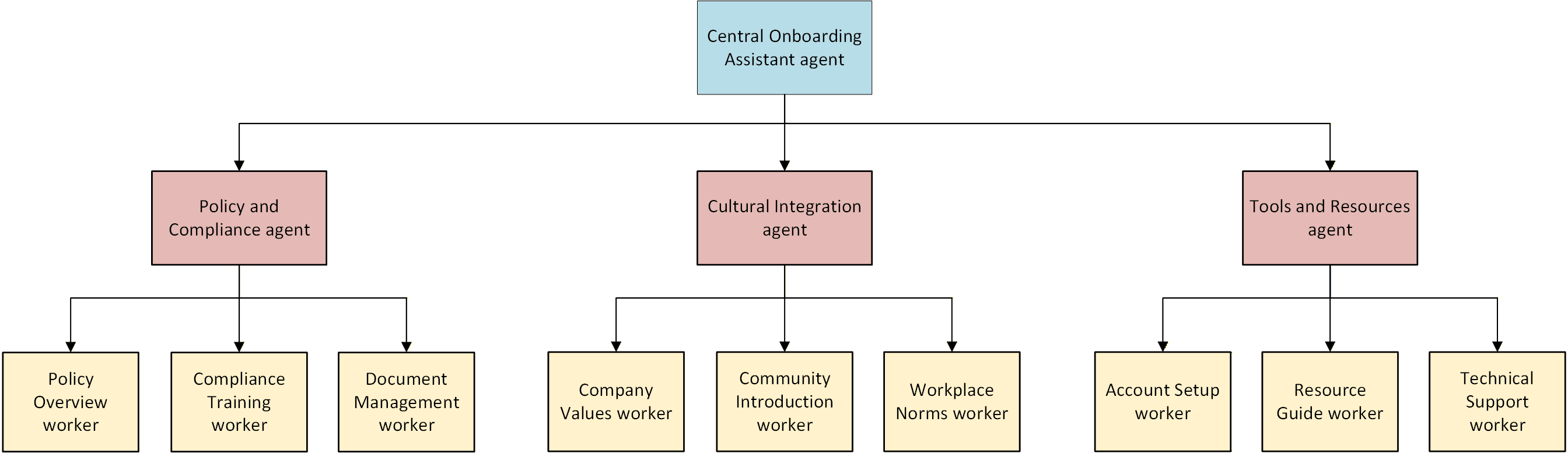 Multiple agents with multiple tools and delegations