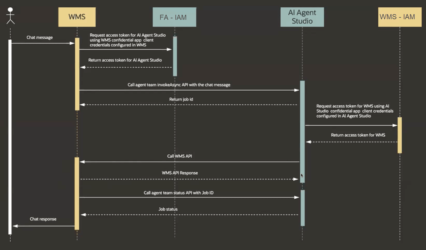 Interaction between WMS and Fusion Applications, using /invokeAsync API