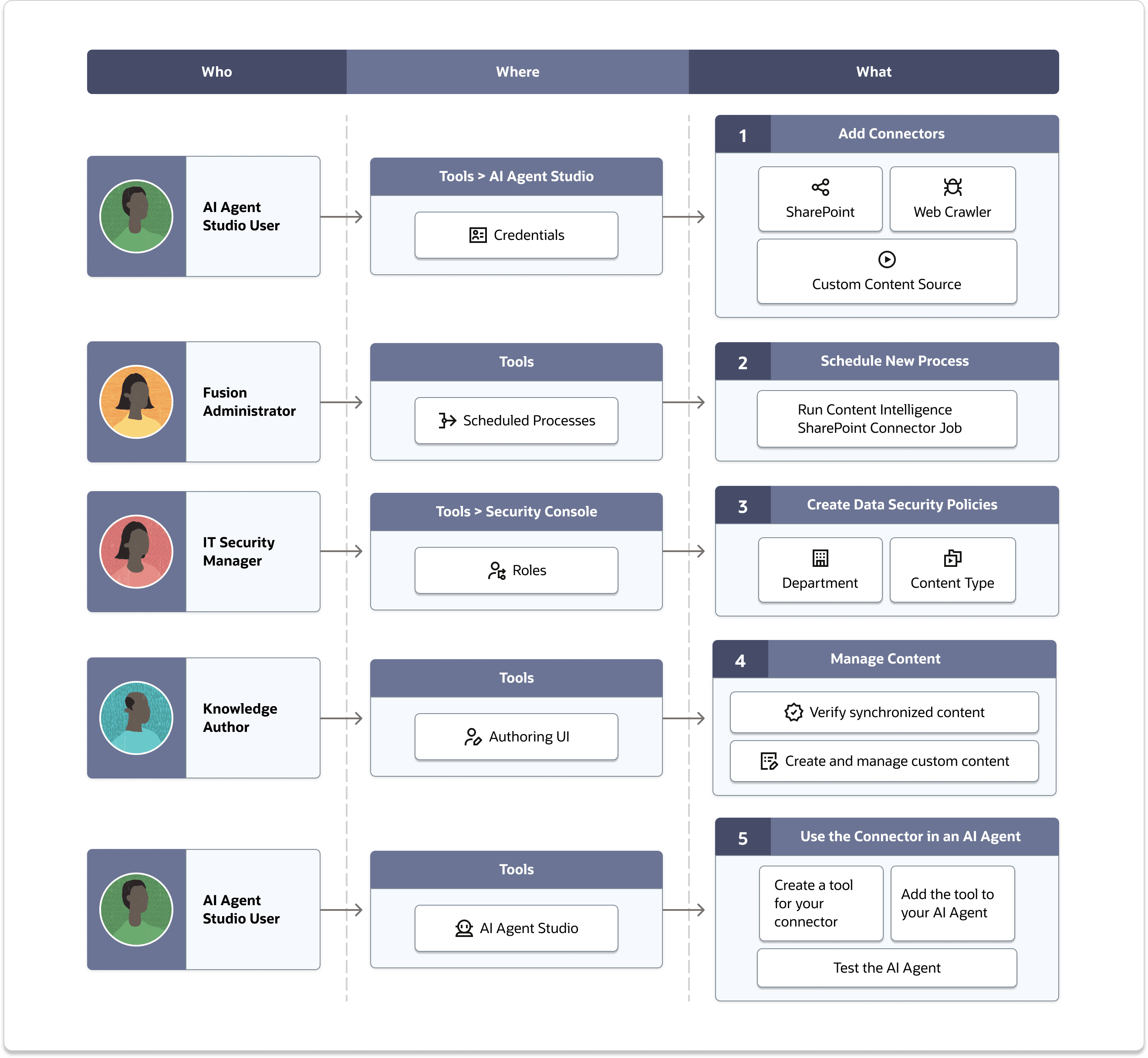 This flowchart shows the steps that you need to perform to create a data source connector in AI Agent Studio.