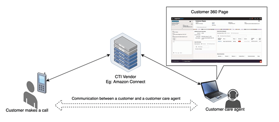 A graphic of the basic call flow.