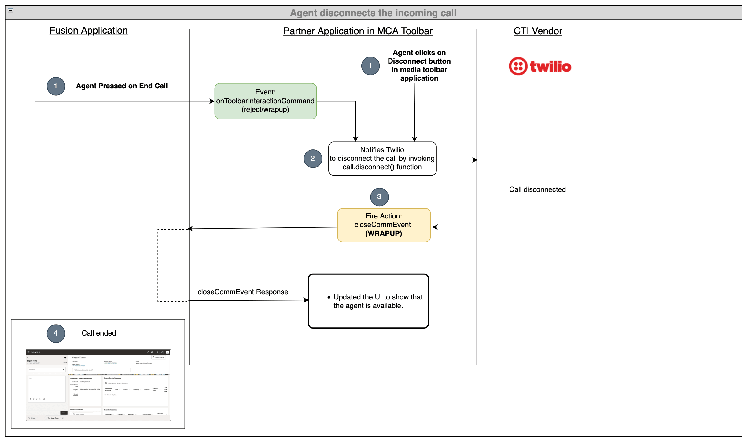 The disconnect call scenario in Twilio.