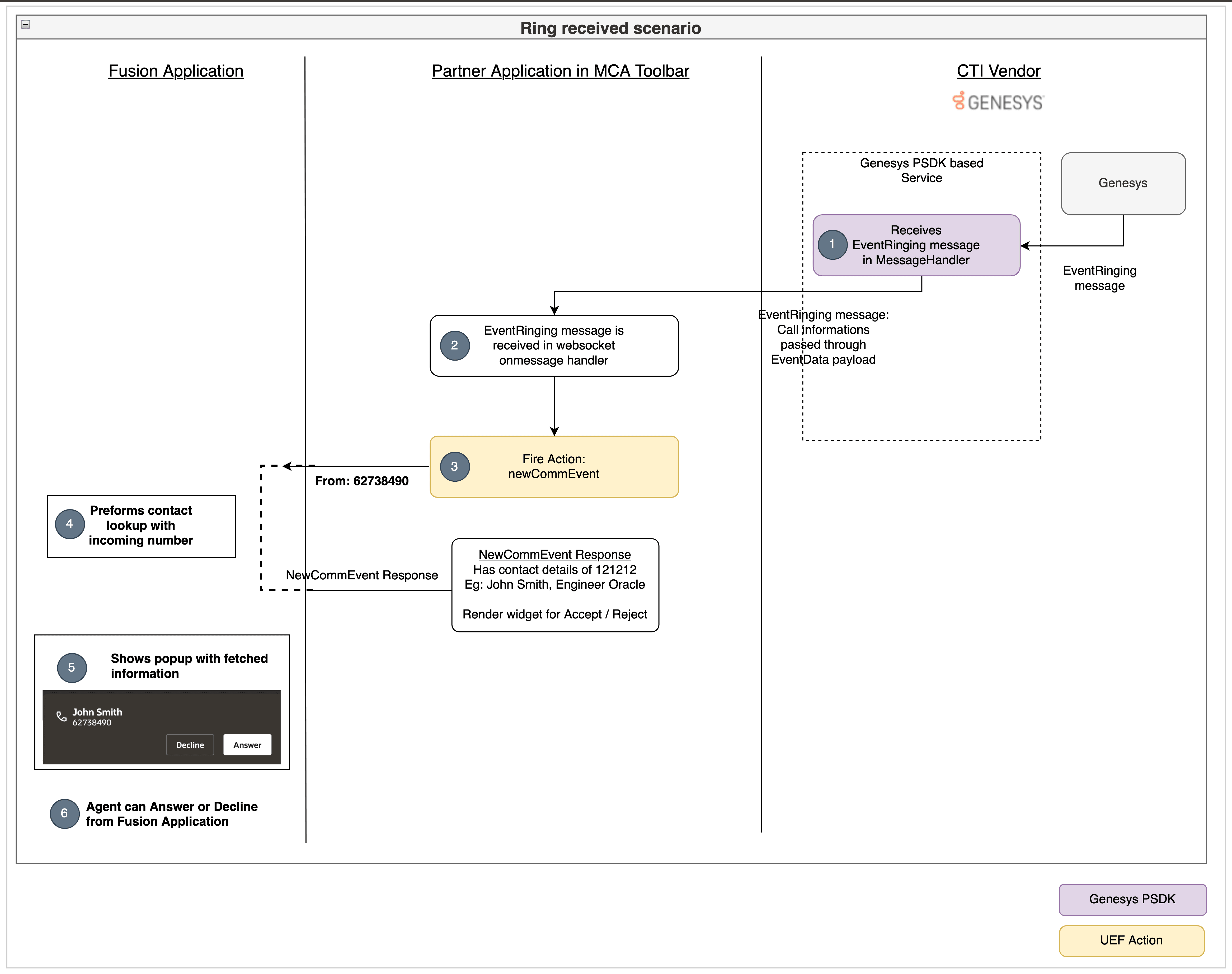 The incoming call scenario in Genesys.
