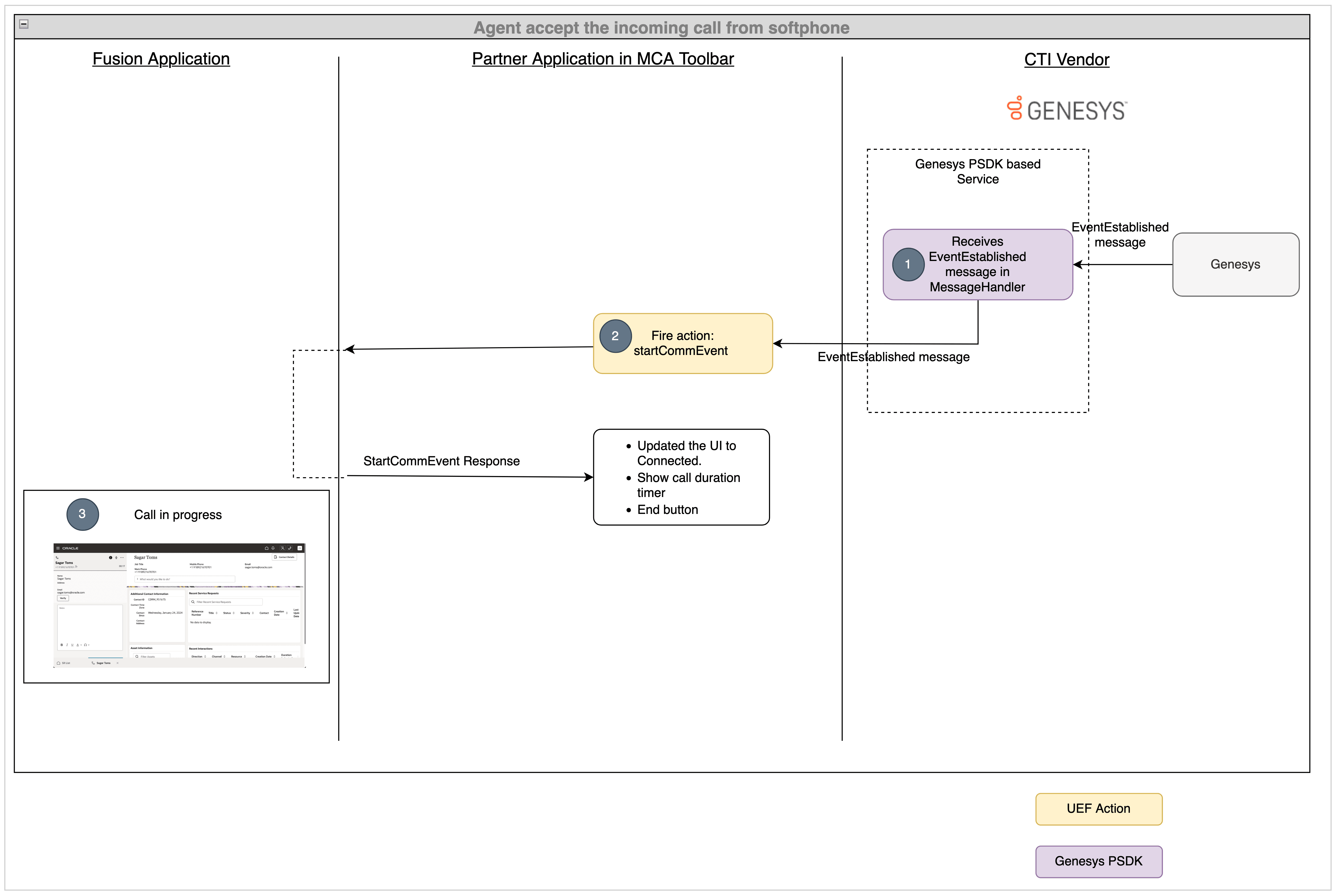 The accept call from softphone scenario in Genesys.