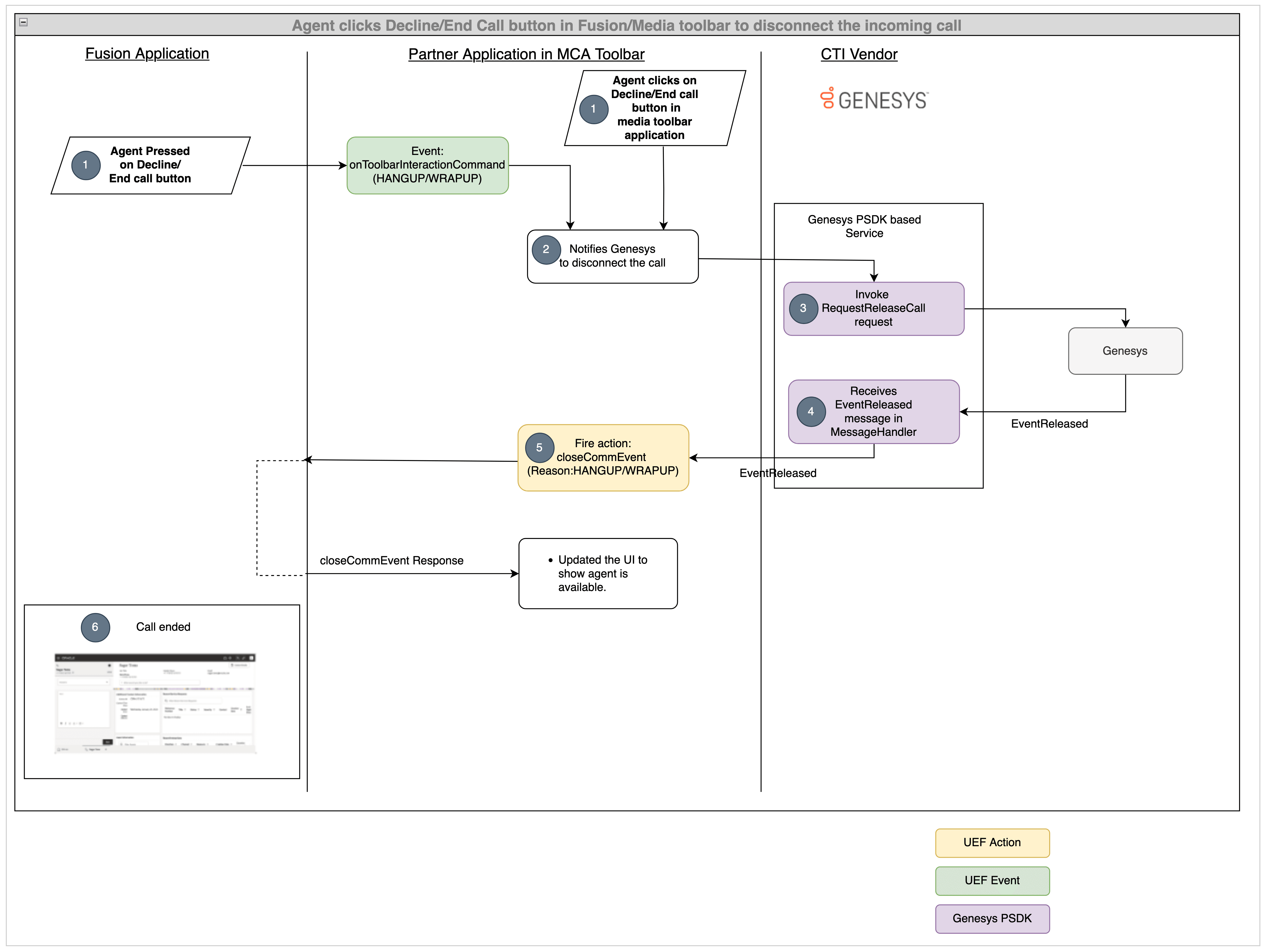 The disconnect call from the media toolbar and Fusion application scenario in Genesys.