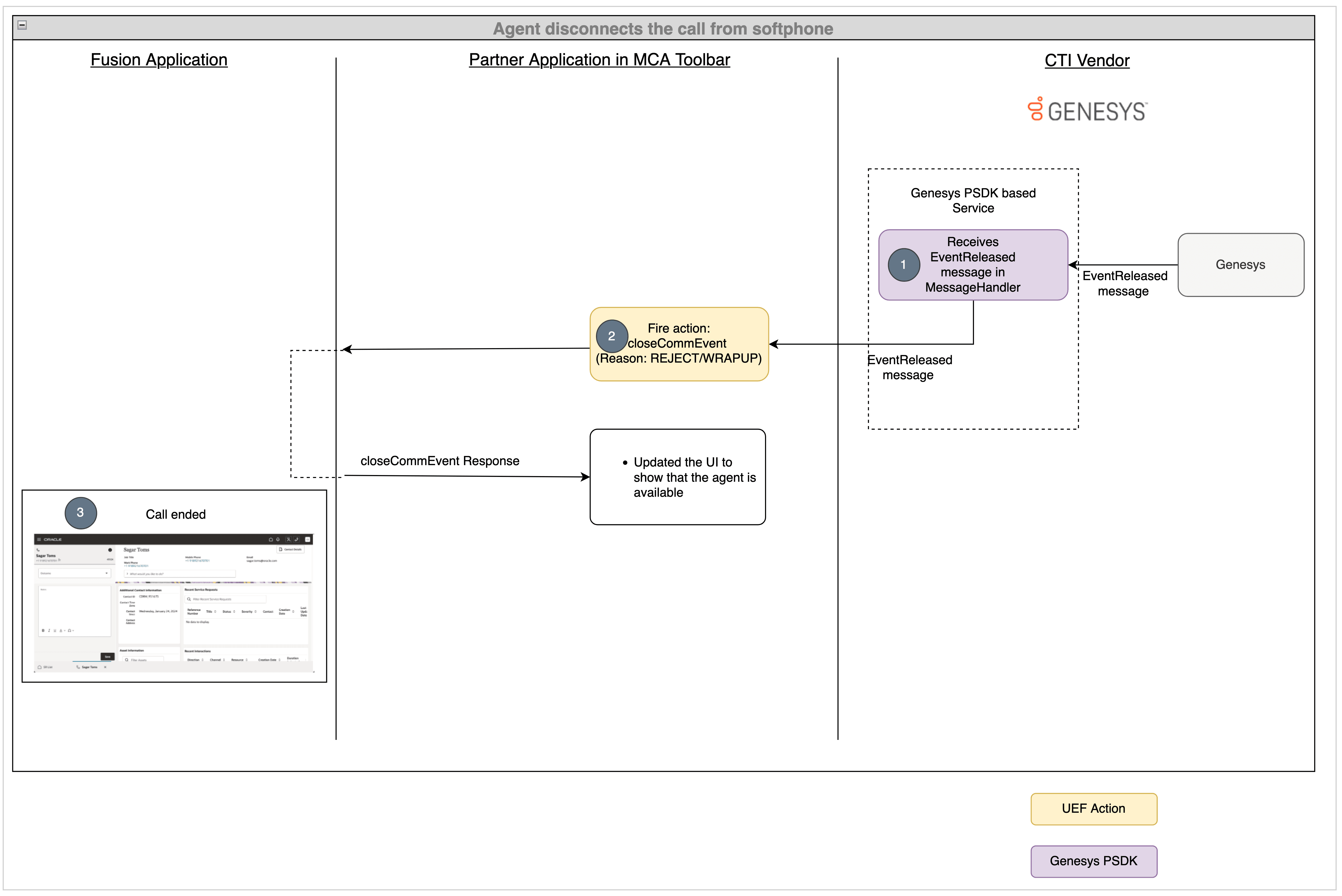The disconnect from softphone scenario in Genesys.