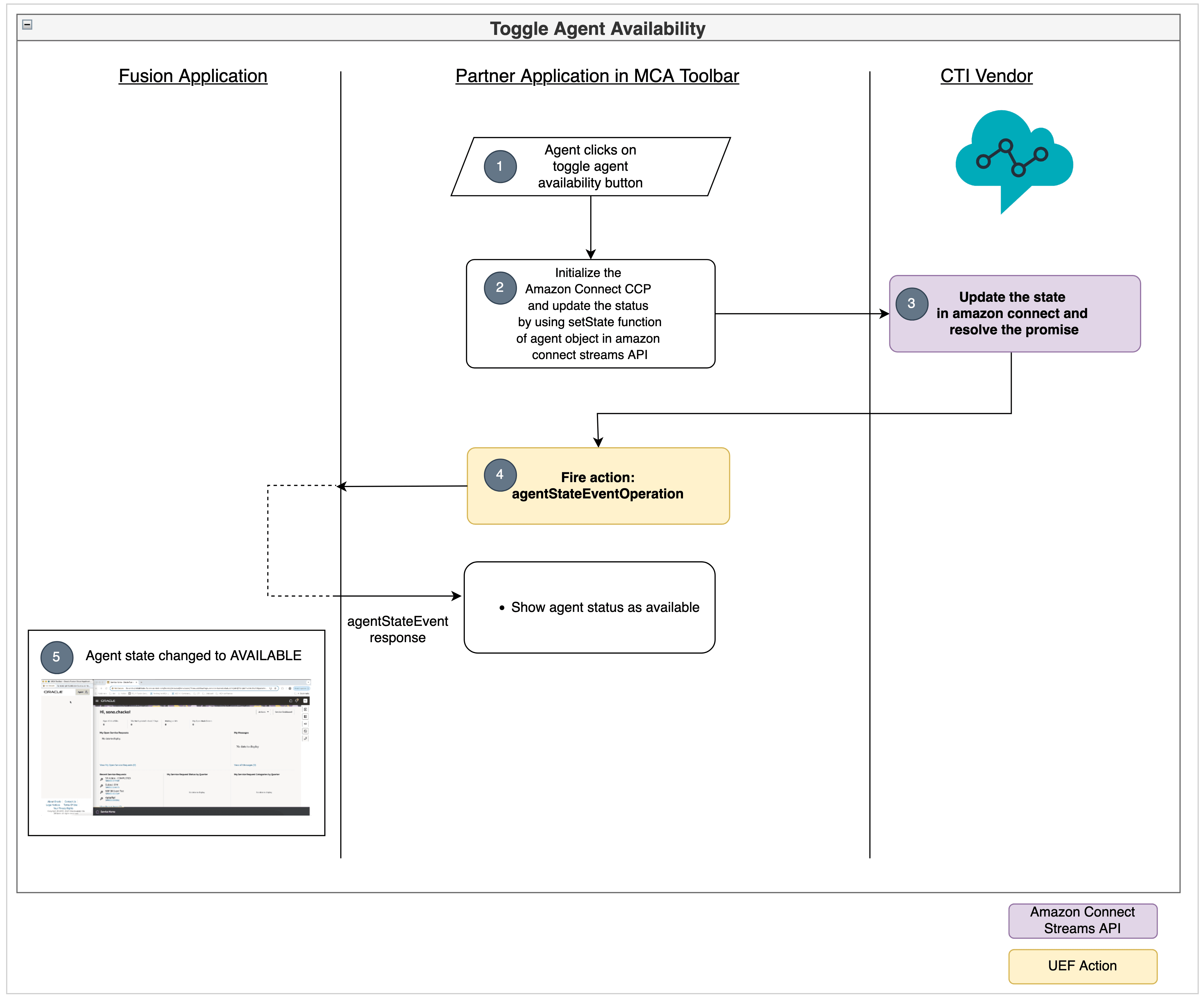 The Toggle Agent Availability functionality in Amazon.