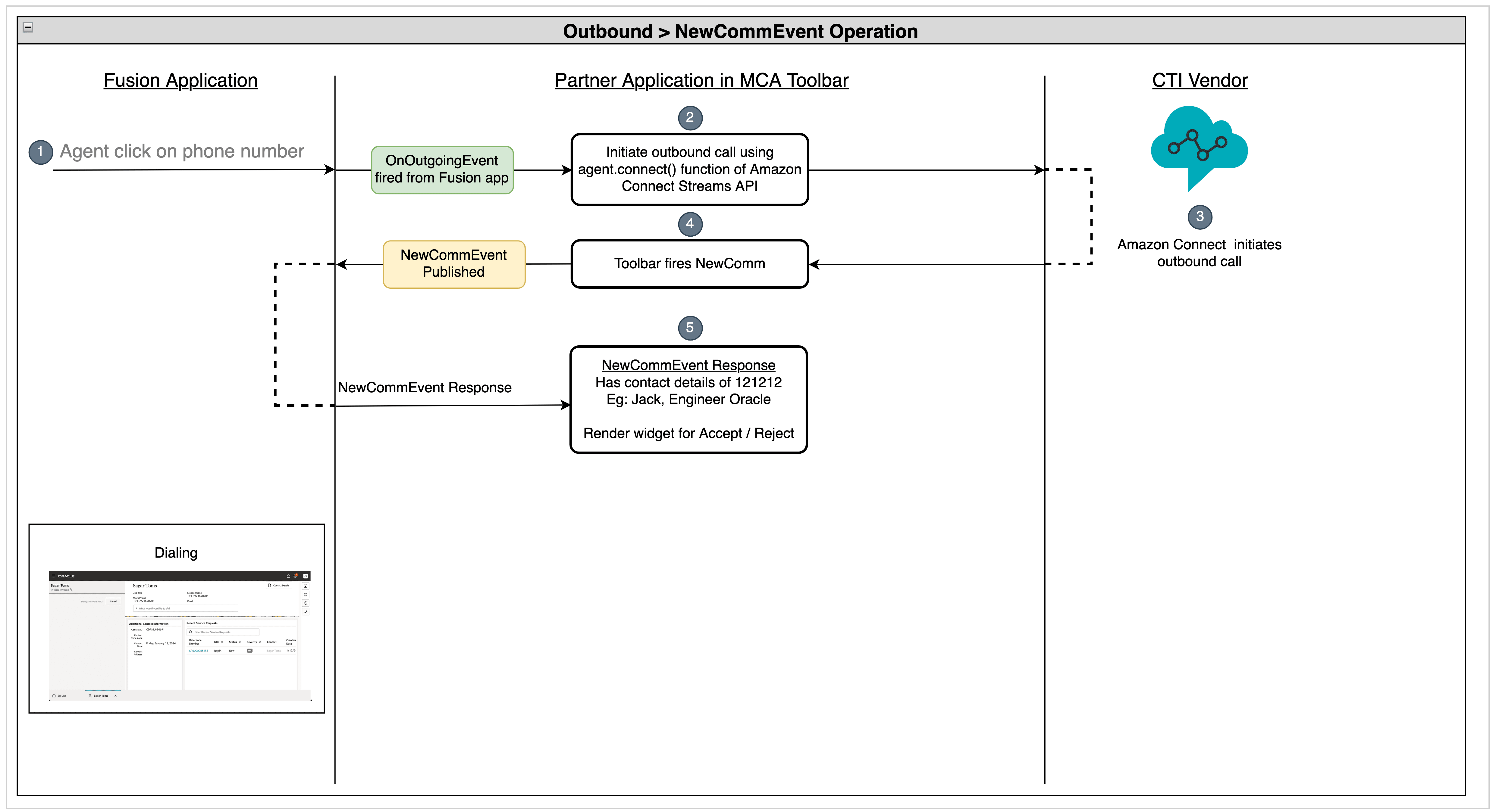 The outbound call in Amazon scenario.