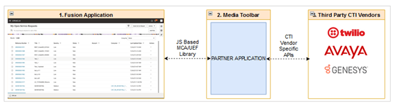An overview of the integration.