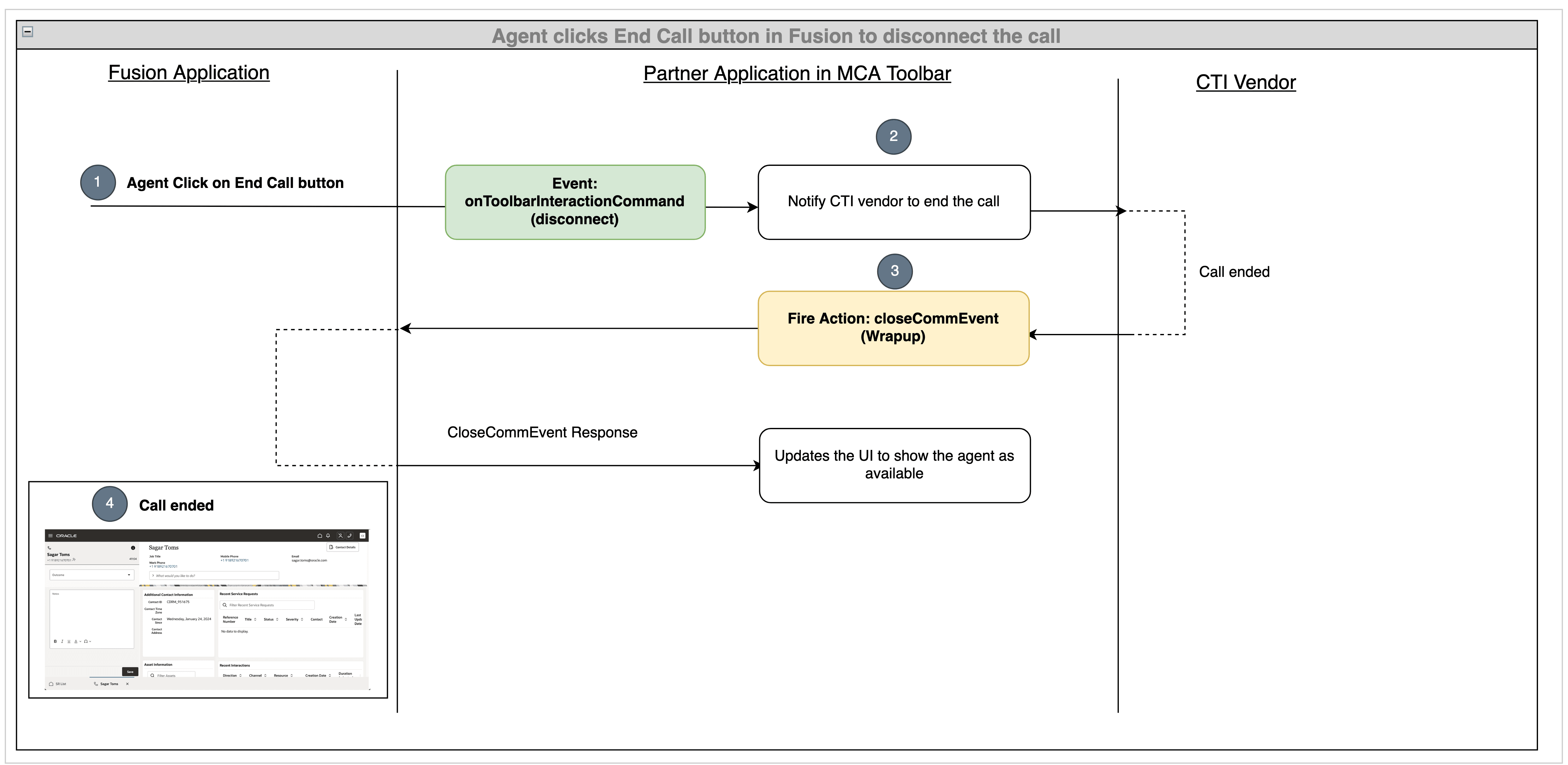 A graphic showing the call disconnected scenario.