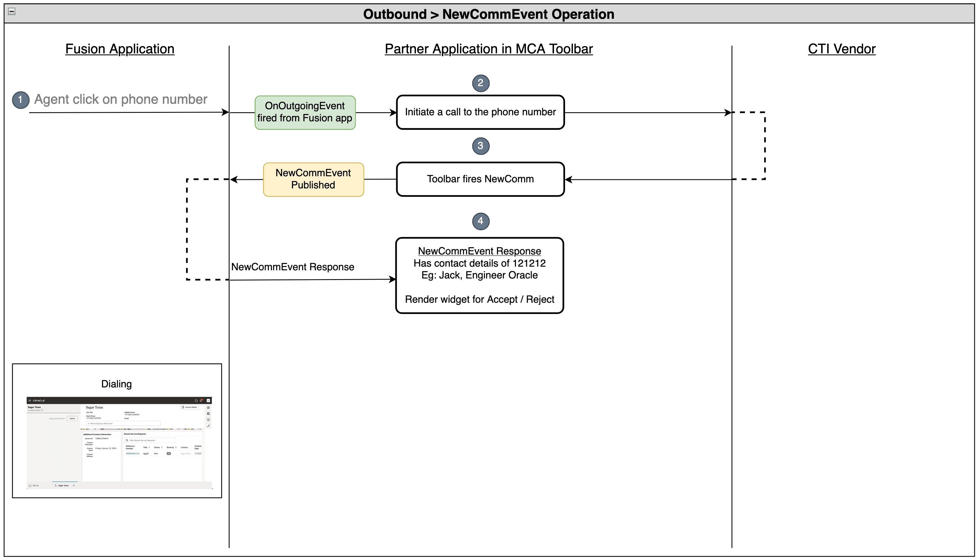 Outbound call accepted by customer scenario.