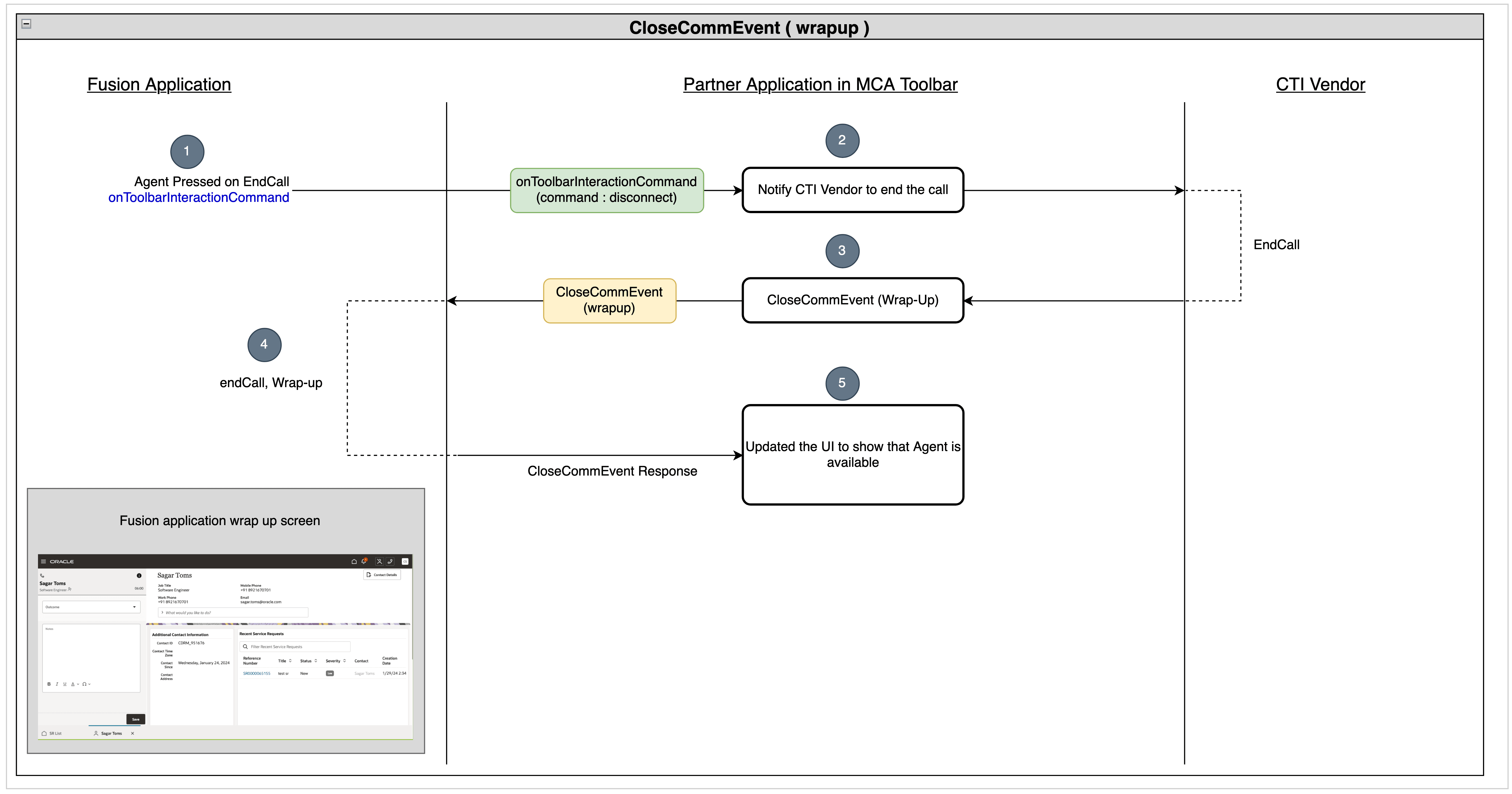 The call disconnected by agent or customer scenario.