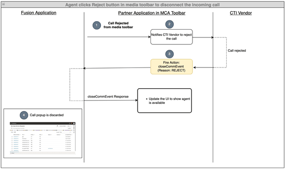 A graphic of the reject or disconnect the call from the media toolbar scenario.