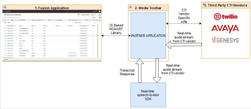 A diagram showing how to add call transcripts during a phone call.
