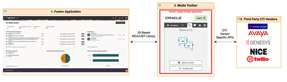 An overview of the integration pieces.