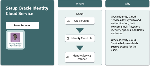 A graphic showing the components of Identity Cloud Service.