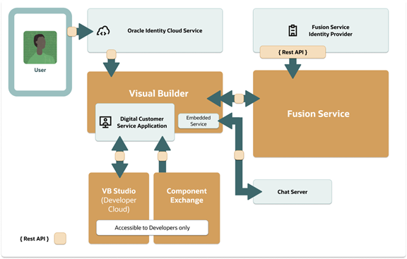 A graphic showing the implementation overview of Digital Customer Service in Fusion Service