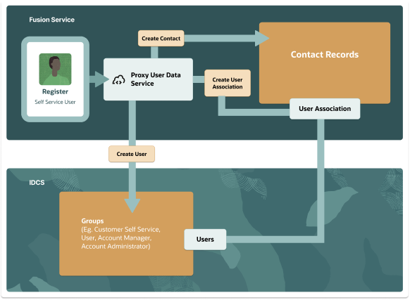 A graphic of the proxy user security model.