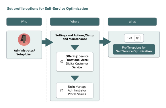 A graphic illustrating the task flow to set profile options.