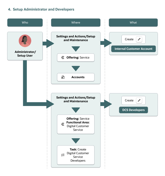 The process of setting up administrators and developers.